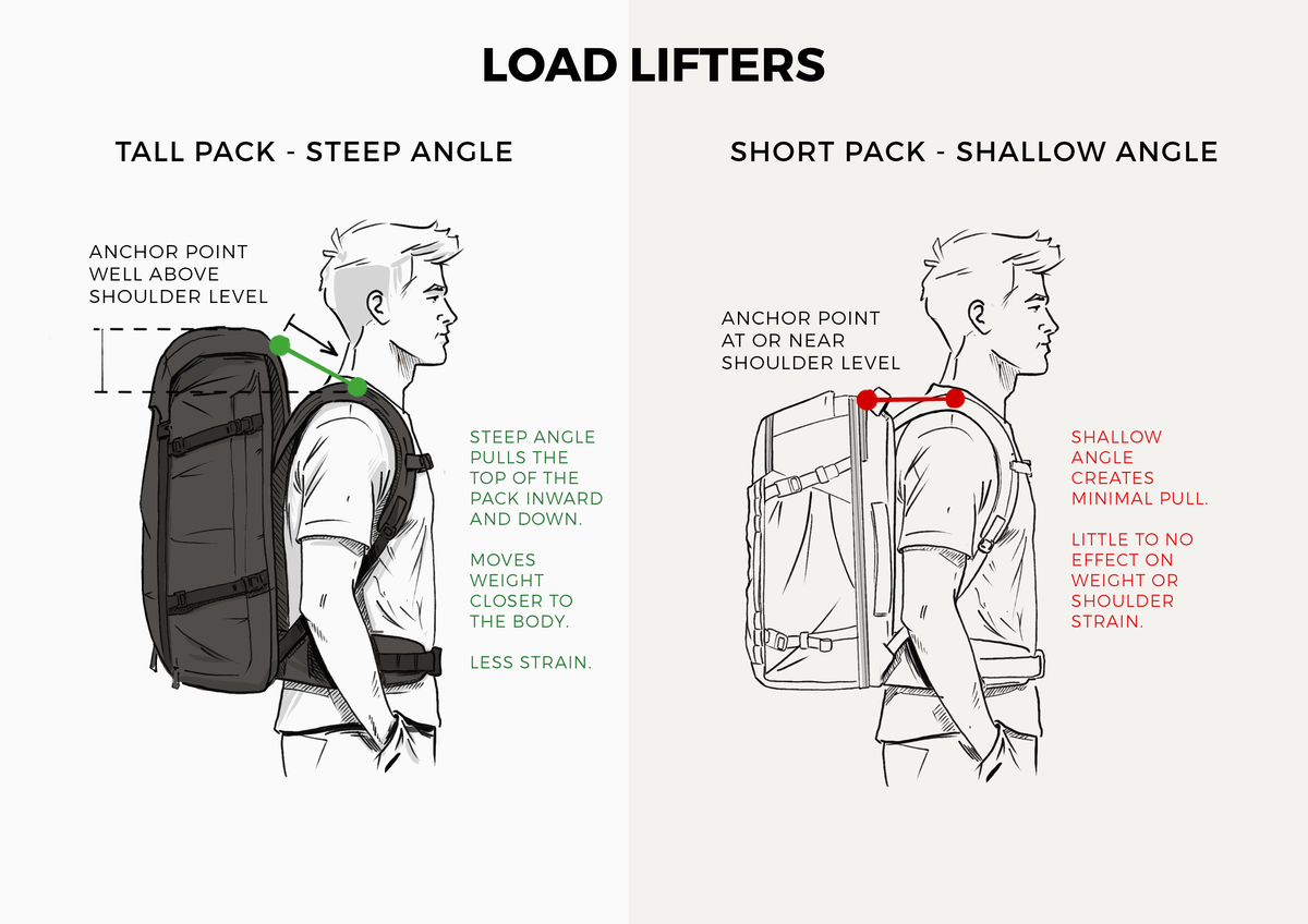 https rushfaster.com.au blog jansport-right-pack Rushfaster Travel Backpack 36L packed bag with all the confidence youd expect from such a classic style Jansport RIGHT PACK Backpack -